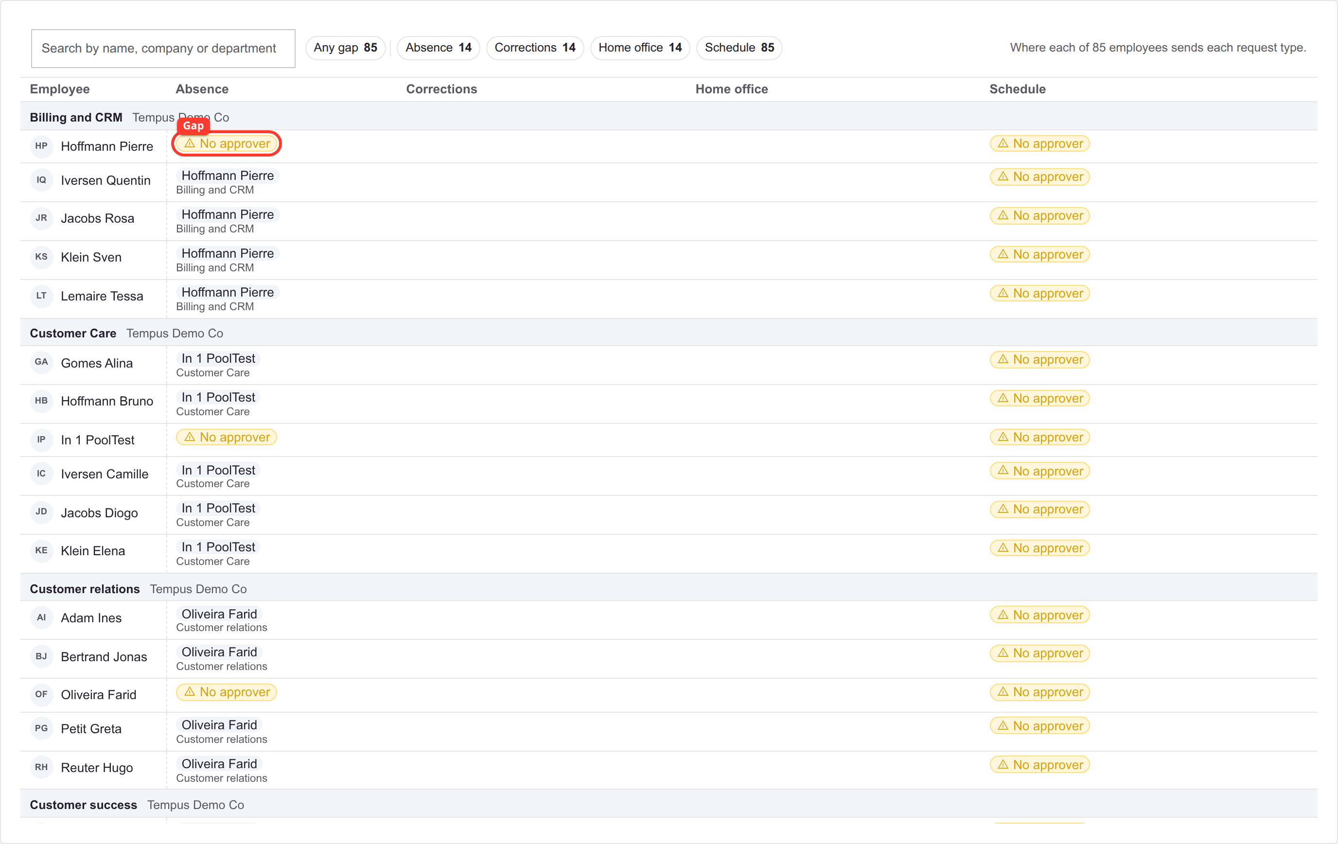 The coverage matrix, one row per employee and one column per request type, with a gap highlighted